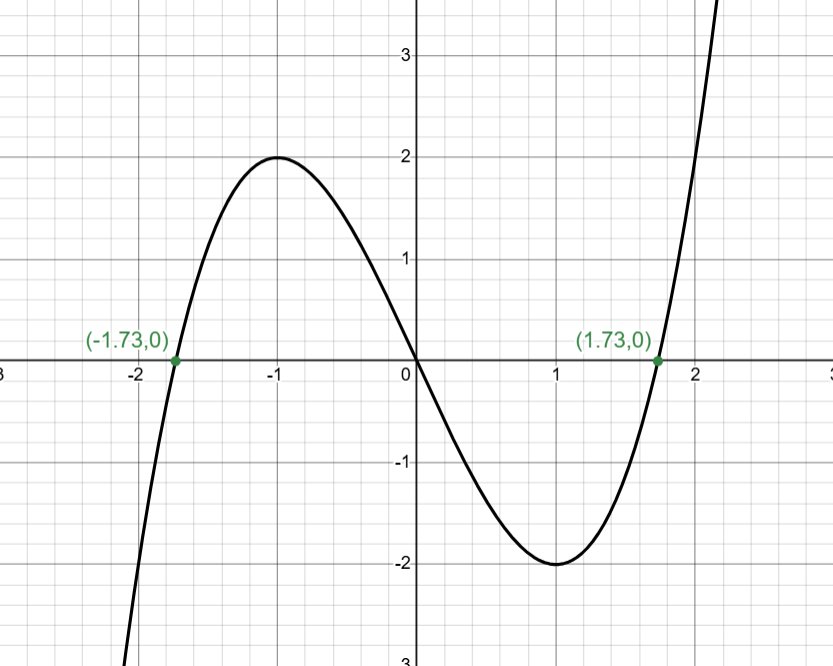 Graph of y = x³ − 3x showing an S-shaped cubic curve with roots at (−1.73, 0), (0, 0) and (1.73, 0)
