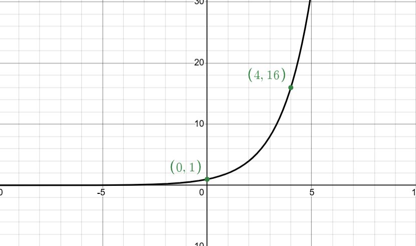 Graph of y = 2ˣ showing an exponential growth curve passing through (0, 1) and (4, 16), rising steeply to the right and approaching y = 0 to the left