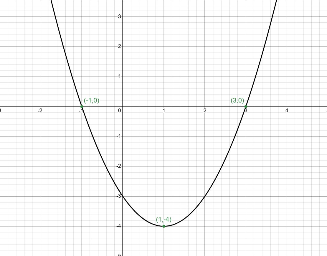 Graph of y = x² − 2x − 3 showing a U-shaped parabola with roots at (−1, 0) and (3, 0) and minimum point at (1, −4)