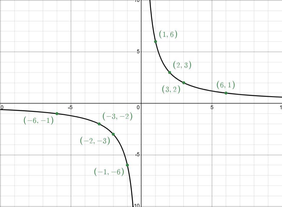 Graph of y = 6/x showing two separate smooth curves in the first and third quadrants, with plotted points including (1,6), (2,3), (3,2), (6,1) and their negatives